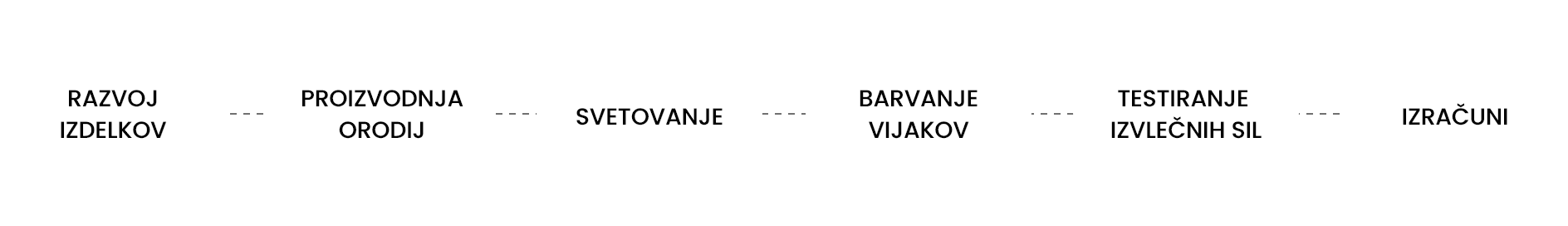 Razvoj in proizvodnja casovnica